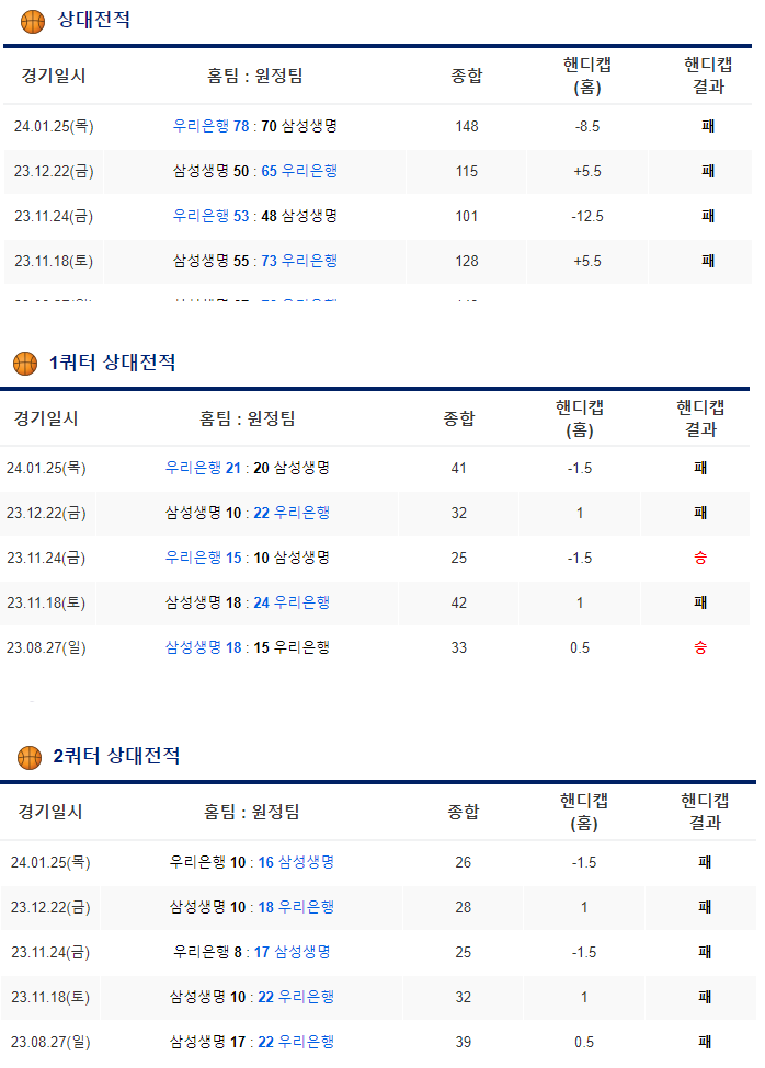  2월 5일 우리은행 삼성생명 여자농구분석 WKBL