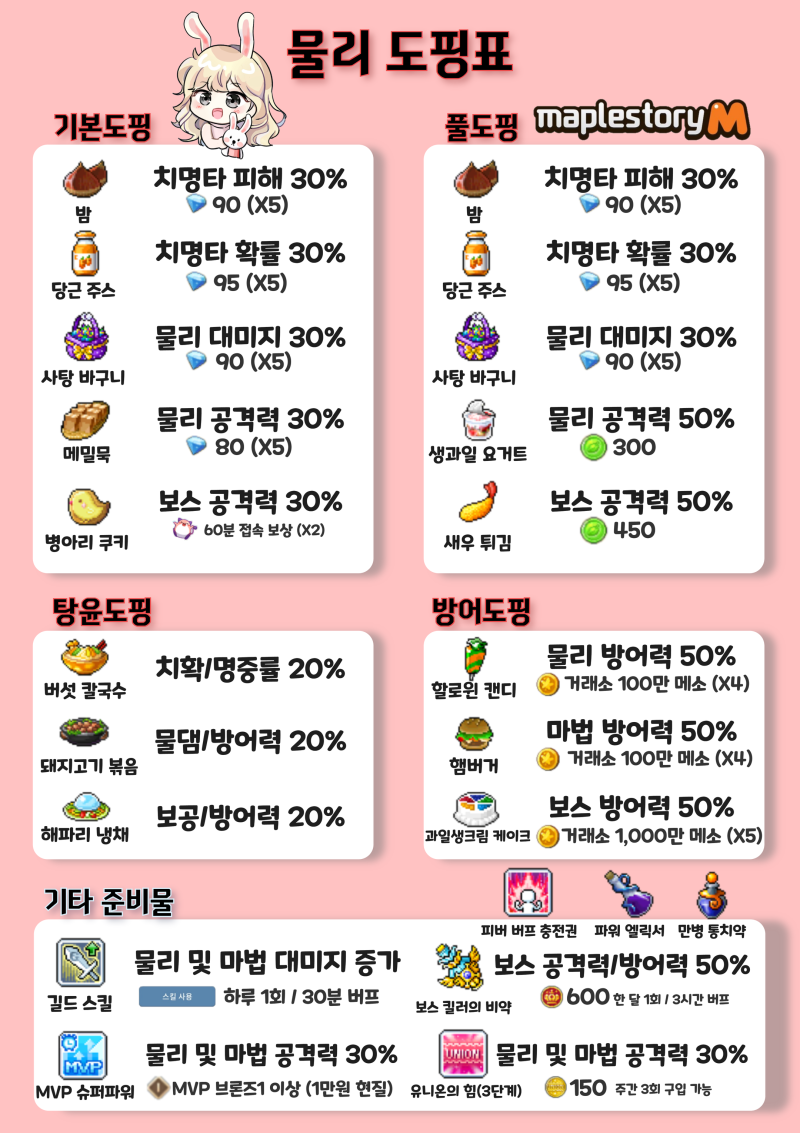 메이플스토리m 도핑 : 네이버 블로그