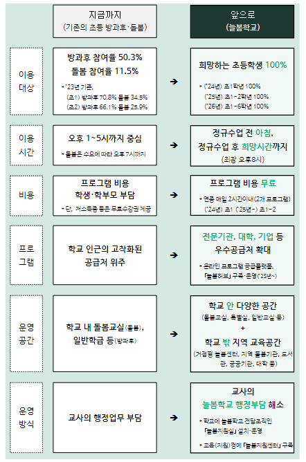 2024년 늘봄학교 추진방안 2024년 늘봄학교 추진방안