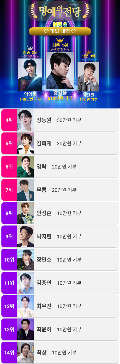 황영웅, ‘스타투표 리매치’ 4관왕 달성...소아암 어린이... 