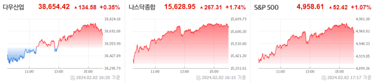 2023년 2월 5일 개장전 주요이슈 점검