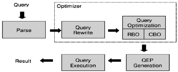  옵티마이저(Optimizer)