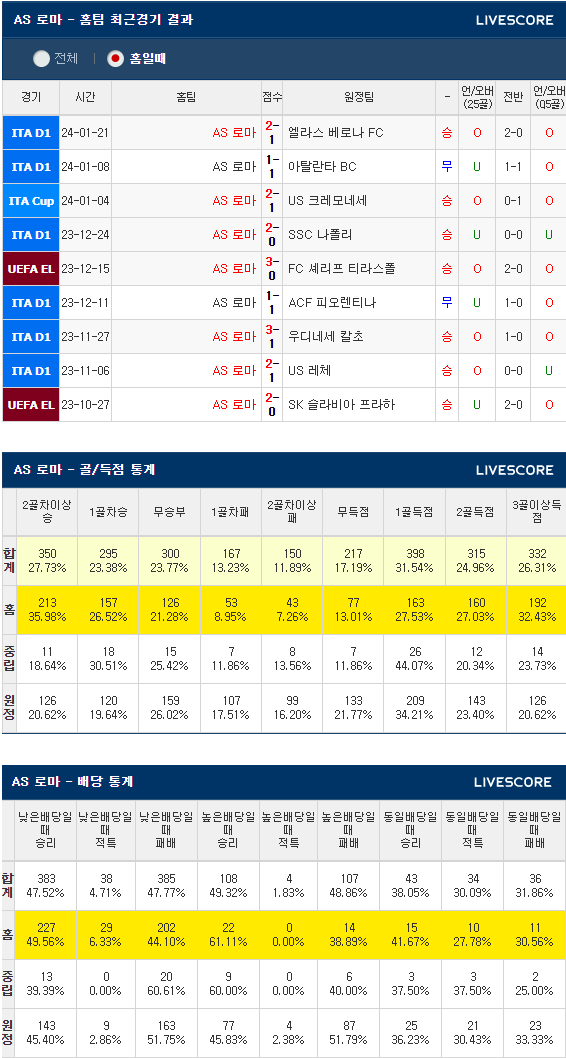  2월 6일 AS로마 칼리아리칼초 세리에A리그