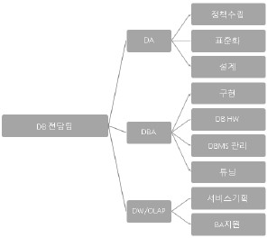  DA와 DBA