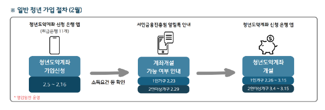 청년도약계좌 1월 운영현황 및 2월 운영일정 안내 청년도약계좌 1월 운영현황 및 2월 운영일정 안내