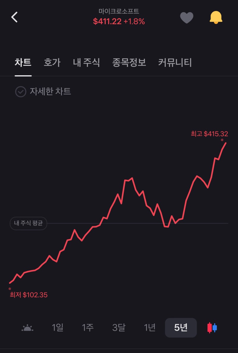 AI와 투자(1) - 2023년 마이크로소프트 복기 : 네이버 블로그