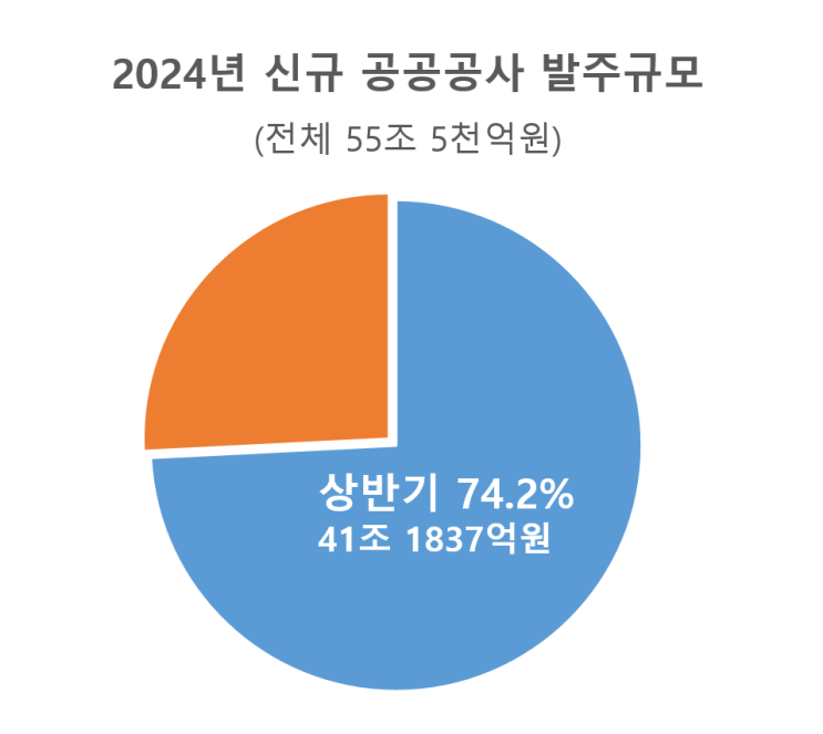  2024 신규 공공공사, 역대 최대규모 기록…74%가 상반기 발주