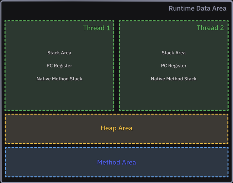  [JAVA] JVM 런타임 메모리 영역(Method, Heap, Stack)