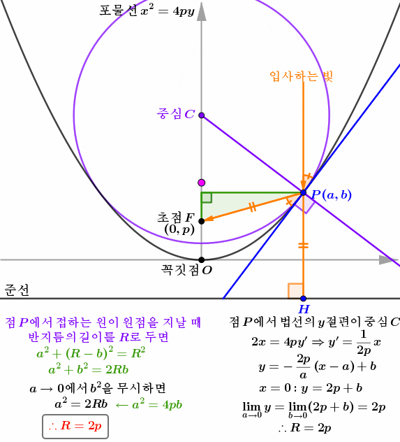  [이차곡선] 포물선의 성질 32-꼭짓점에서 곡률반경