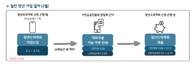 청년도약계좌 1월 운영현황 및 2월 운영일정 안내