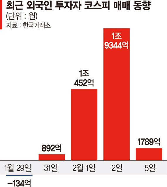 바이코리아 이어가는 외국인… 성장주에 매수 집중