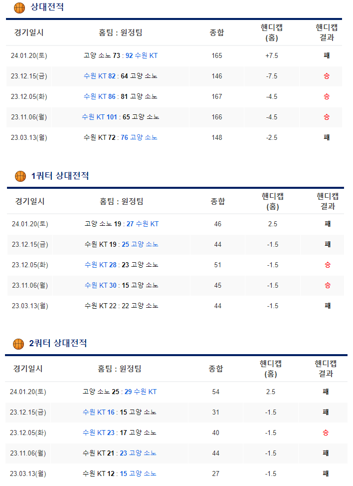  2월 5일 고양소노 수원KT 프로남자농구 KBL