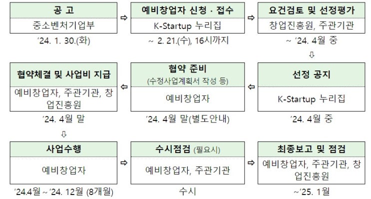  예비창업패키지 어떻게 신청하나요?
