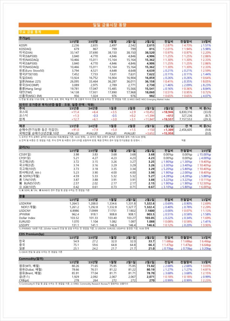 금융시장동향(24.02.02), 금융위원회