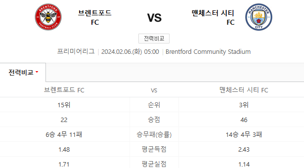  2월6일 브렌트포드 맨시티 프리미어리그분석