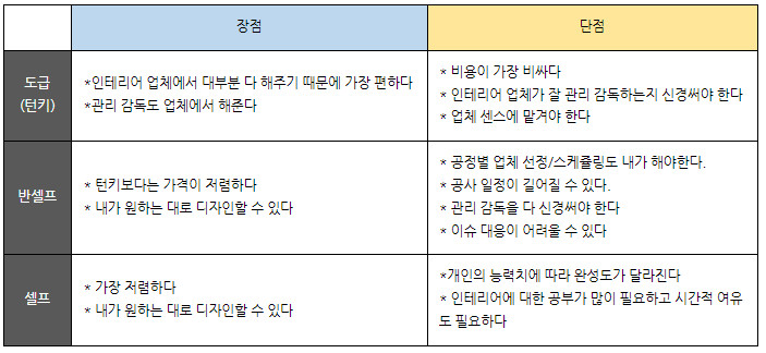  우당탕탕 인테리어 도전기 #2. 인테리어를 알아보자
