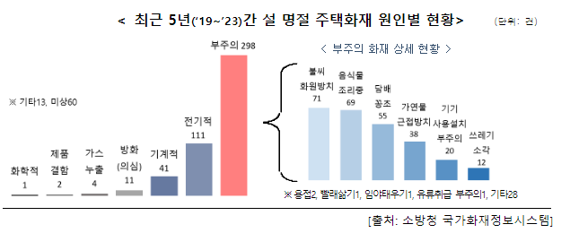 설 명절, 교통사고와 화재 등 안전에 주의하세요! 설 명절, 교통사고와 화재 등 안전에 주의하세요!