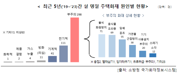 설 명절, 교통사고와 화재 등 안전에 주의하세요!