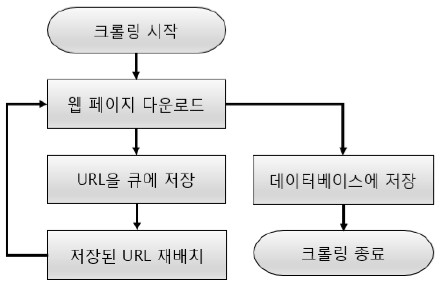  웹 크롤링(Web Crawling)