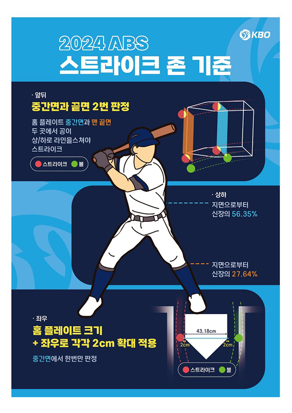 KBO, ABS(로봇 <b>심판</b>)-수비 시프트 제한-<b>피치 클락</b> 등 2024 시즌... 
