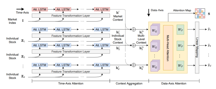  [논문리뷰] Accurate Multivariate Stock Movement Prediction via Data-Axis Transformer