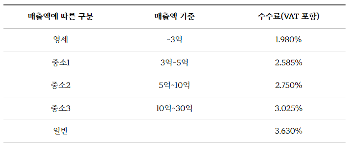  스마트스토어에서 물건을 팔면 수수료가 얼마일까?
