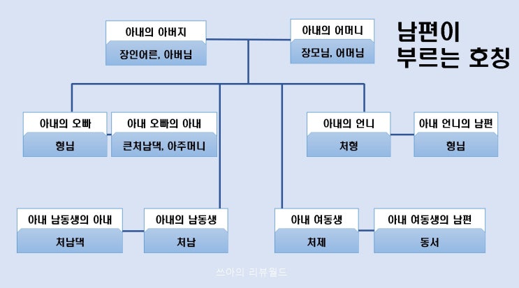  가족 호칭 정리, 시댁 처가 친가 외가 친척 호칭 바로 알기
