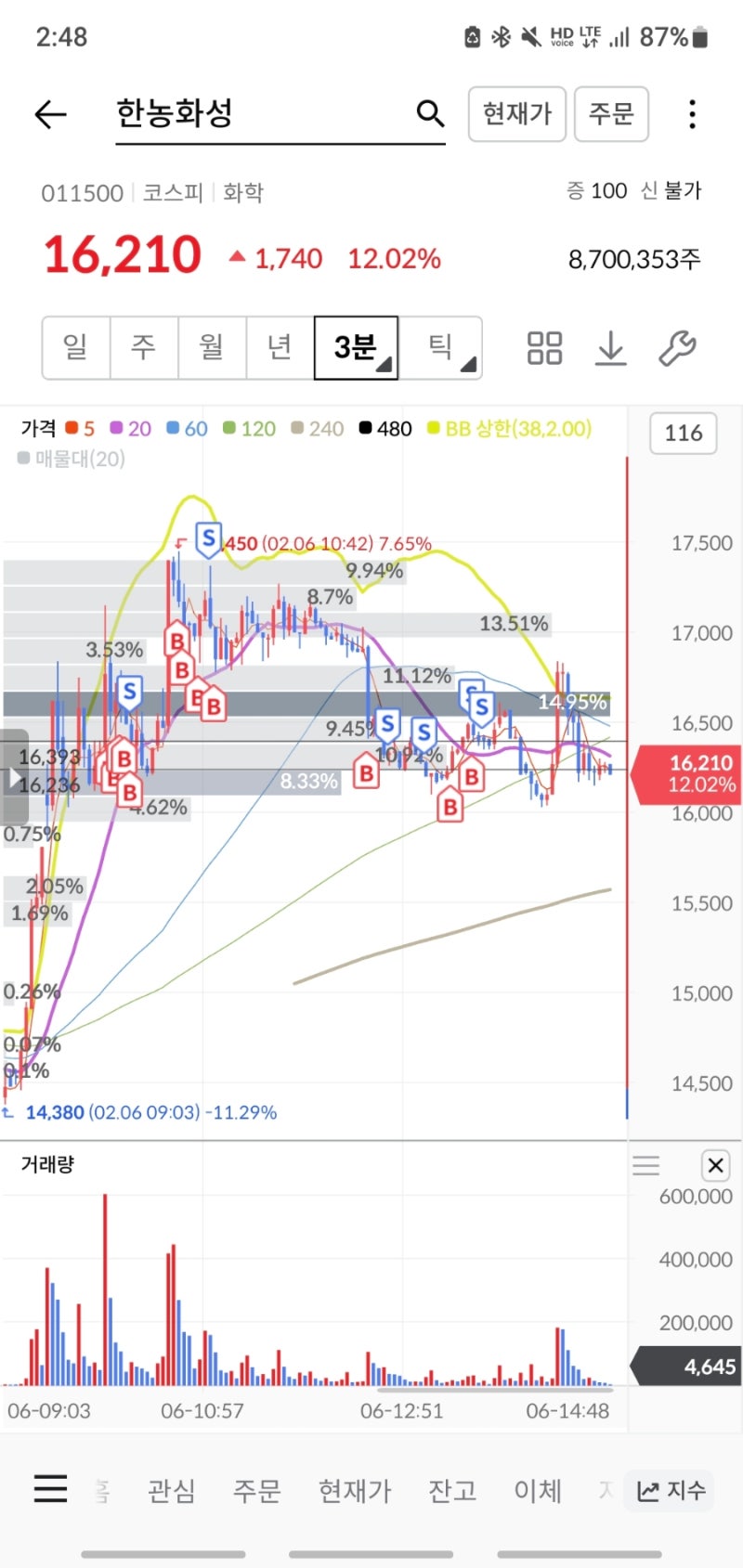 0206 손절일지 어보브반도체 한농화성 등 : 네이버 블로그