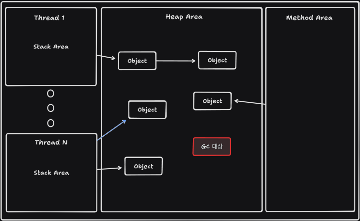 [JAVA] Garbage Collection 동작 원리 및 종류, OOM