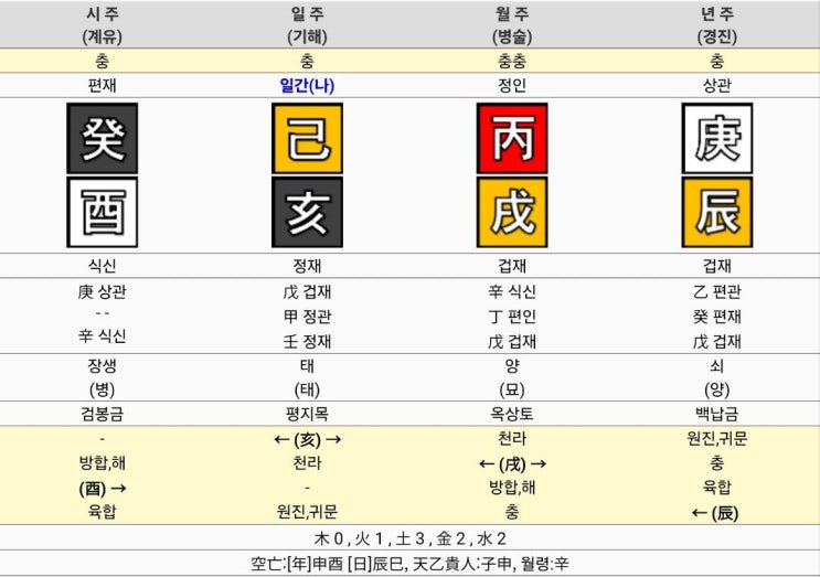 <b>DJ예송</b> 사주 : 강남 벤츠 음주운전 범죄자. 갑진년 구속. 병술월... 