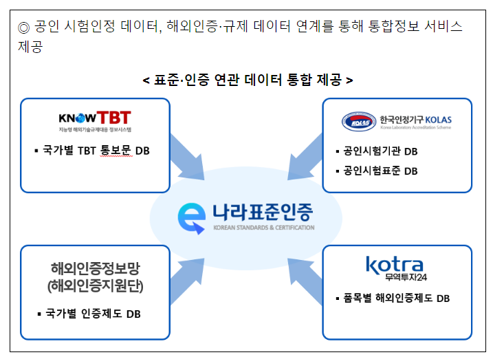 정부 표준·인증 정보, 빅데이터 플랫폼에서 캔다 정부 표준·인증 정보, 빅데이터 플랫폼에서 캔다