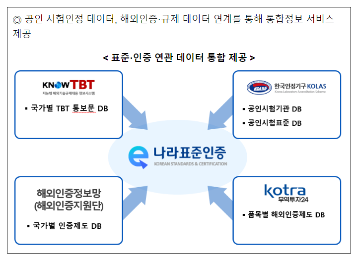 정부 표준·인증 정보, 빅데이터 플랫폼에서 캔다