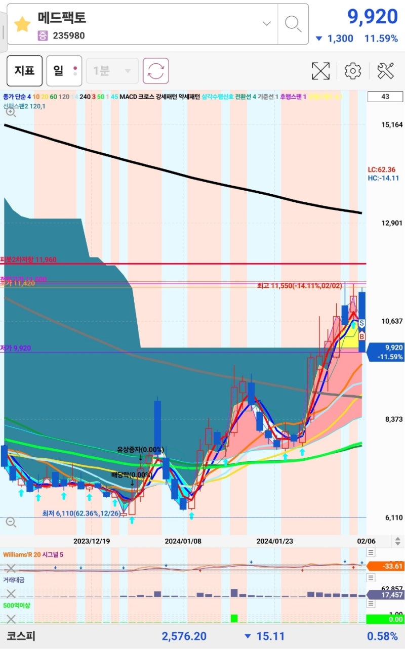 주식투자 깡통차고 살아남기 2 : 네이버 블로그