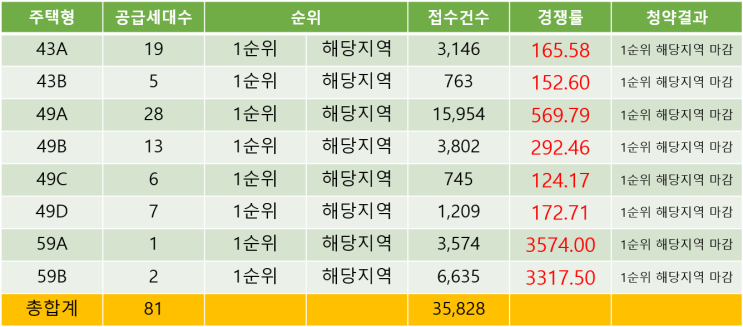  메이플자이 특공 경쟁률 460대1,1순위경쟁률 442대1