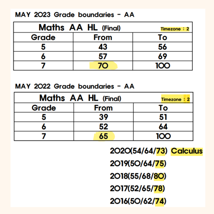  IB 수학 등급컷 IB math grade boundary AA HL