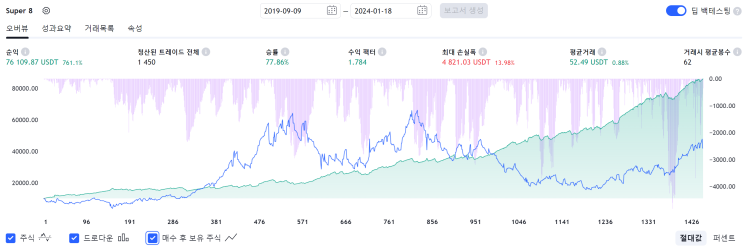 TradingView 공개 전략 #1 - Super 8