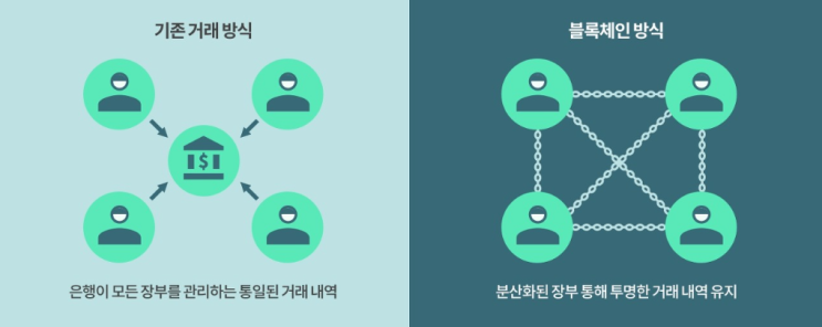  블록체인 쉽게 이해하기