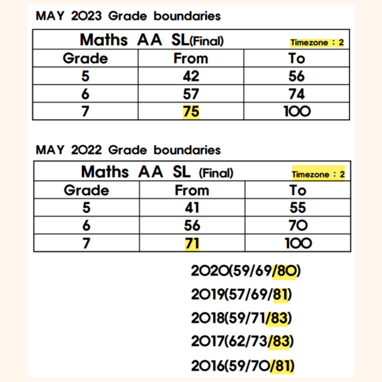  IB Math AA SL Grade boundary IB 수학 AA SL 등급컷