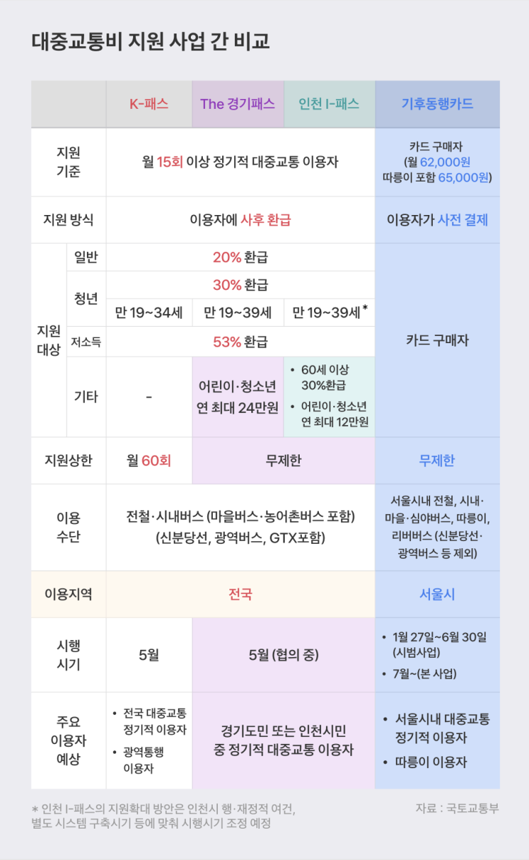 나에게 유리한 <b>서울</b> <b>경기</b> 인천 교통카드는 무엇일까 알아보자