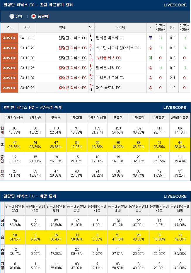  2월 6일 웰링턴피닉스 센트럴코스트 호주A리그