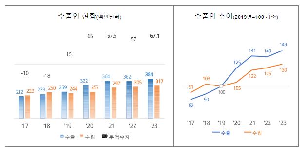 ’23년 케이(K)-소스류 역대 최대 수출 달성 ’23년 케이(K)-소스류 역대 최대 수출 달성