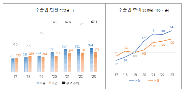 ’23년 케이(K)-소스류 역대 최대 수출 달성