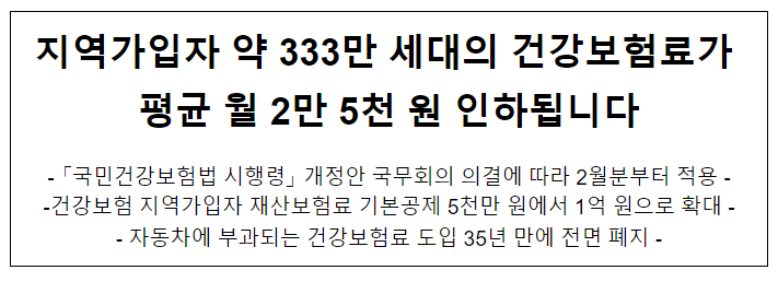 지역가입자 약 333만 세대의 건강보험료가 평균 월 2만 5천 원 인하됩니다 지역가입자 약 333만 세대의 건강보험료가 평균 월 2만 5천 원 인하됩니다