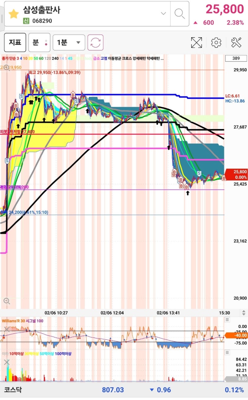 주식투자 깡통차고 살아남기 2 : 네이버 블로그