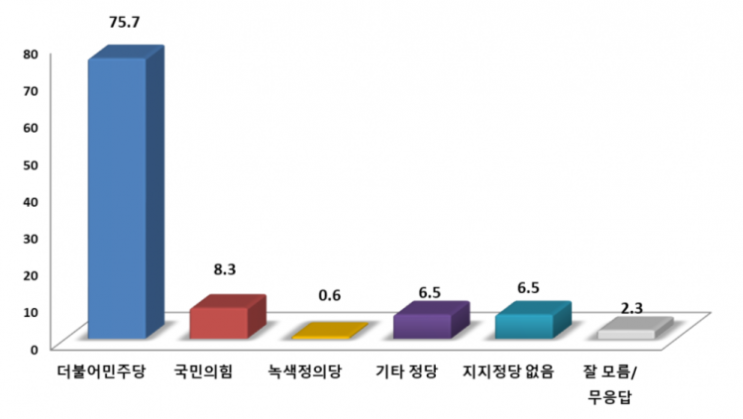  광산구을 여론조사 발표 1위 민형배, 2위 김성진 - 1위를 제외한 3명의 후보 단일화 선언