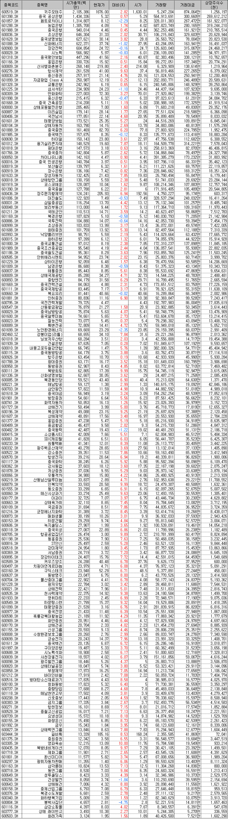 240206 상해, 심천, 홍콩 시장 지수와 핵심주 주가 : 네이버 블로그