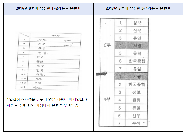 주한미군 극동공병단 발주 시설유지보수공사 입찰 관련 7개 사업자의 부당한 공동행위 제재 주한미군 극동공병단 발주 시설유지보수공사 입찰 관련 7개 사업자의 부당한 공동행위 제재