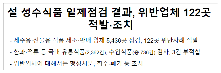 설 성수식품 일제점검 결과, 위반업체 122곳 적발.조치 설 성수식품 일제점검 결과, 위반업체 122곳 적발.조치