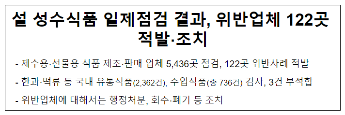 설 성수식품 일제점검 결과, 위반업체 122곳 적발.조치