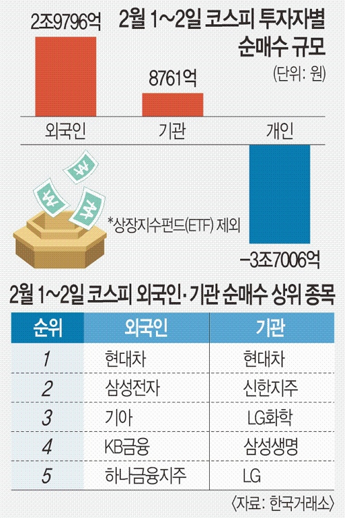 ‘밸류업’ 기대감에 韓 증시 ‘꼴찌 탈출’ 시도 중 ‘밸류업’ 기대감에 韓 증시 ‘꼴찌 탈출’ 시도 중